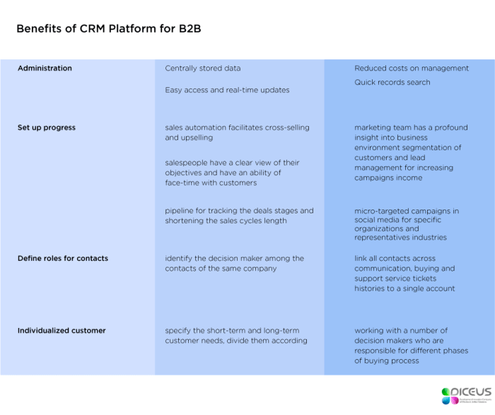Best CRM for B2B