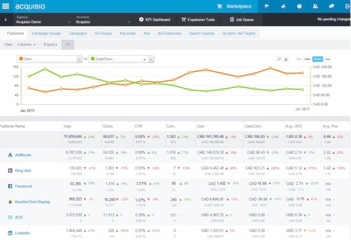 PPC Management Software | Data Bid Machine | Online marketing campaign ...