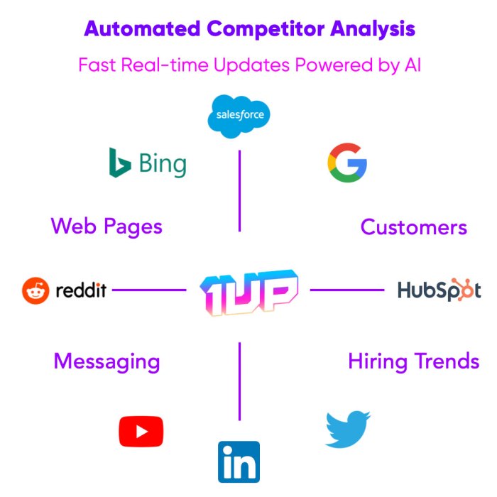 Competitor analysis tools