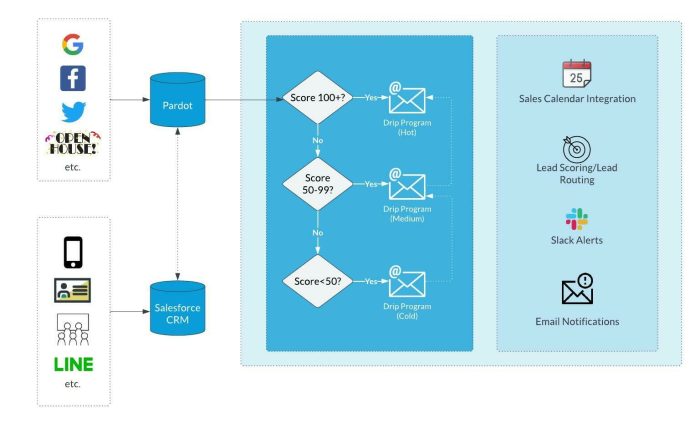 Real estate marketing automation