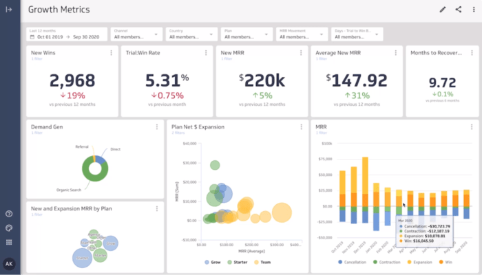 Digital marketing dashboards