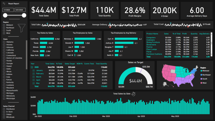 Real-time BI dashboards