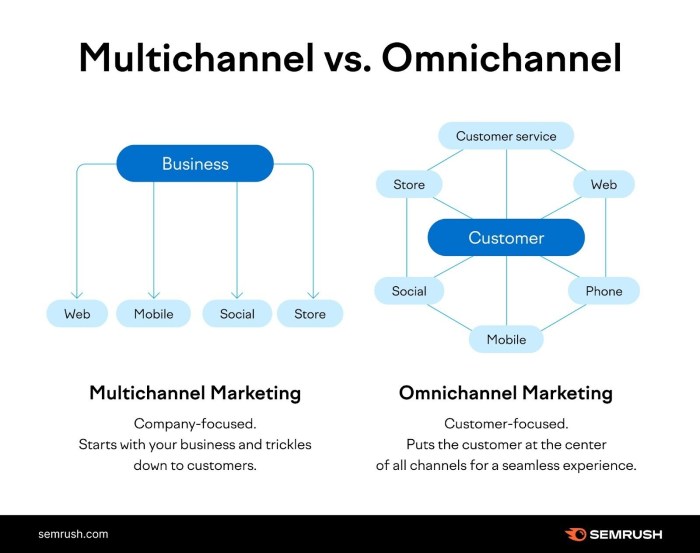 Omnichannel marketing platforms